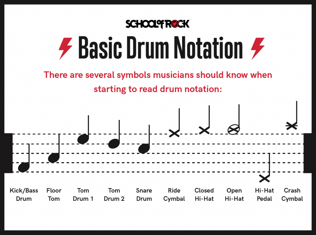 Basic Drum Notation