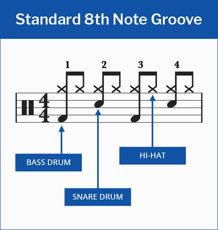 Standard 8Th Note Groove Drum Beat Sheet Music